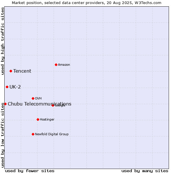 Market position of Tencent vs. UK-2 vs. Chubu Telecommunications