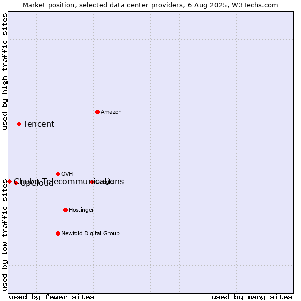 Market position of Tencent vs. UpCloud vs. Chubu Telecommunications