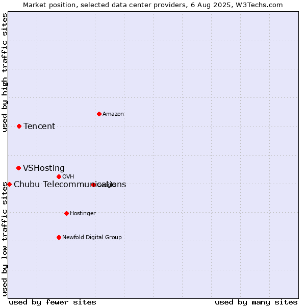 Market position of Tencent vs. VSHosting vs. Chubu Telecommunications