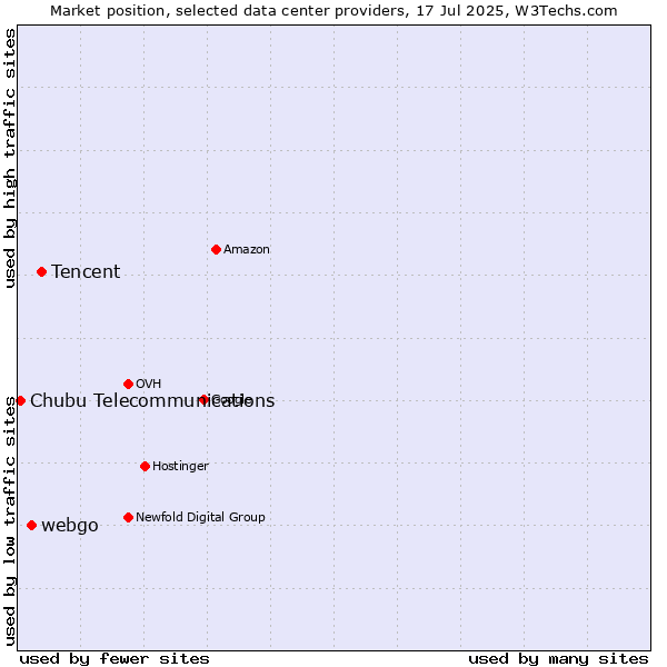 Market position of Tencent vs. webgo vs. Chubu Telecommunications