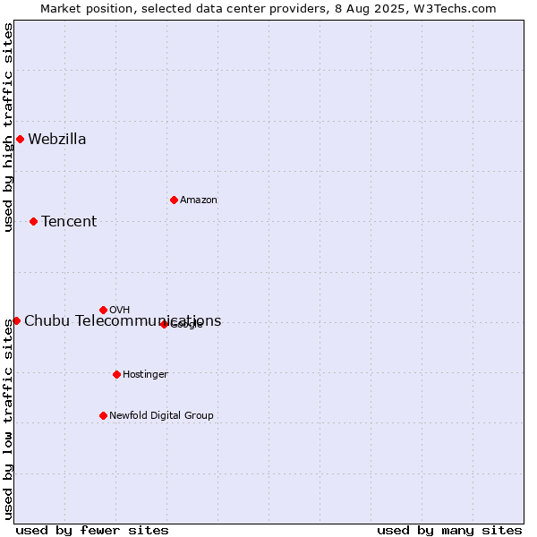 Market position of Tencent vs. Webzilla vs. Chubu Telecommunications
