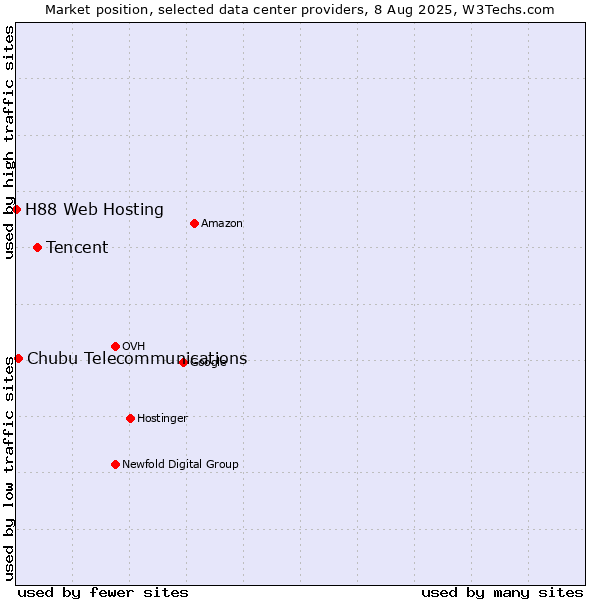 Market position of Tencent vs. Chubu Telecommunications vs. H88 Web Hosting