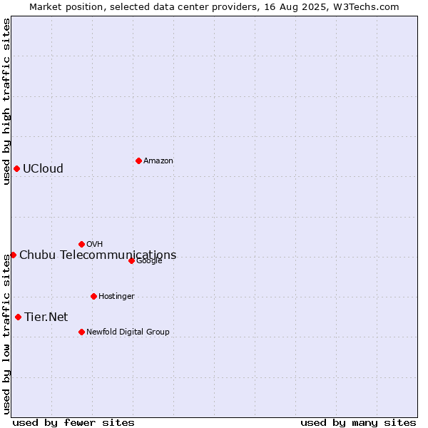 Market position of Tier.Net vs. UCloud vs. Chubu Telecommunications
