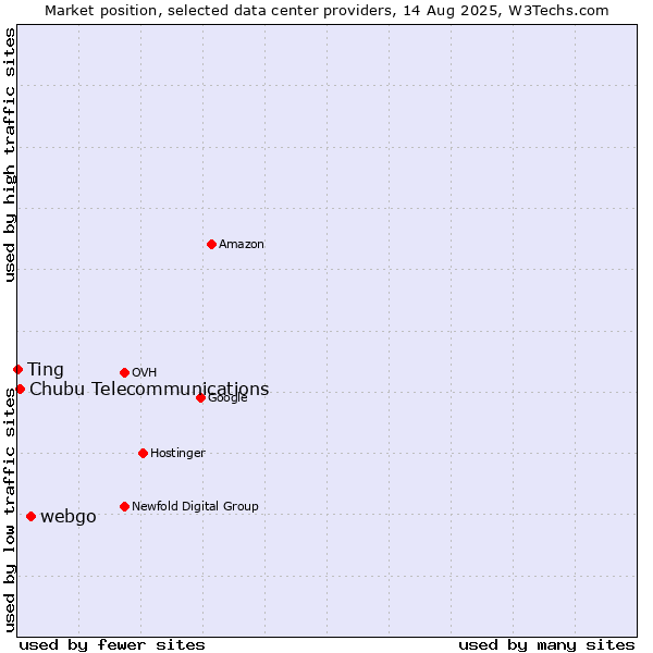 Market position of webgo vs. Chubu Telecommunications vs. Ting