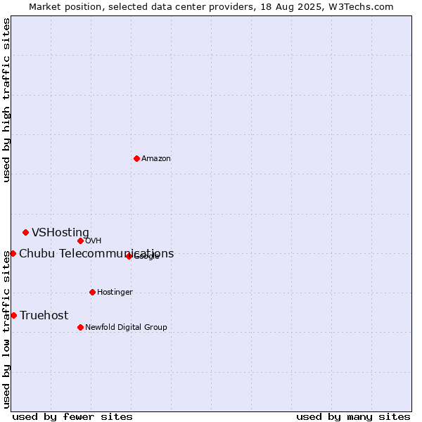 Market position of VSHosting vs. Truehost vs. Chubu Telecommunications