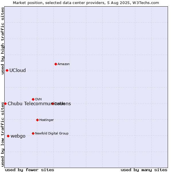 Market position of webgo vs. UCloud vs. Chubu Telecommunications