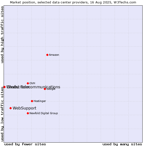 Market position of WebSupport vs. Chubu Telecommunications vs. Windstream