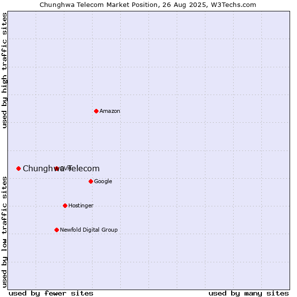 Market position of Chunghwa Telecom
