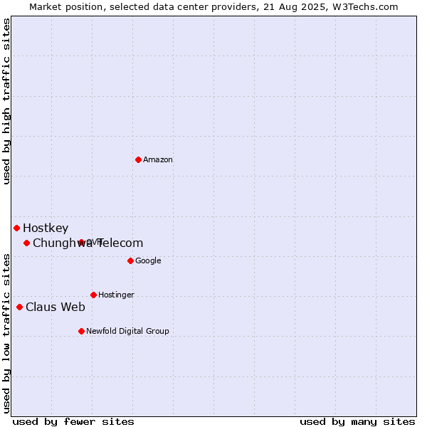 Market position of Chunghwa Telecom vs. Claus Web vs. Hostkey