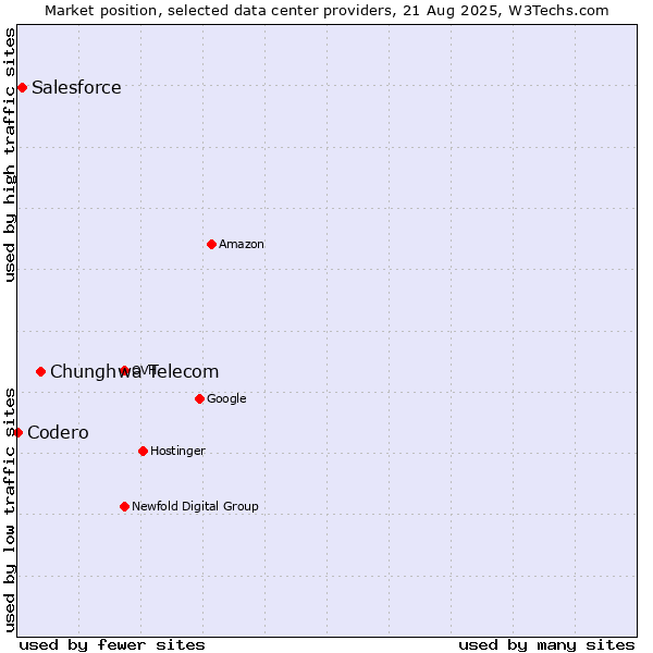 Market position of Chunghwa Telecom vs. Salesforce vs. Codero