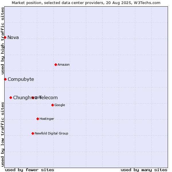 Market position of Chunghwa Telecom vs. Compubyte vs. Nova