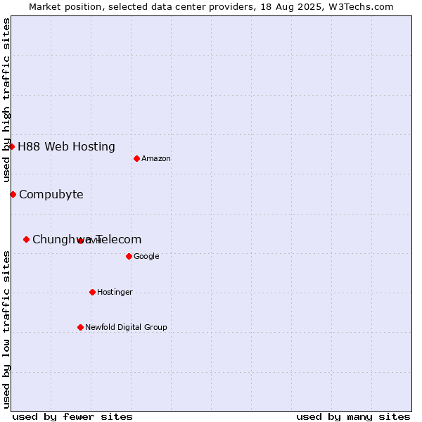 Market position of Chunghwa Telecom vs. Compubyte vs. H88 Web Hosting