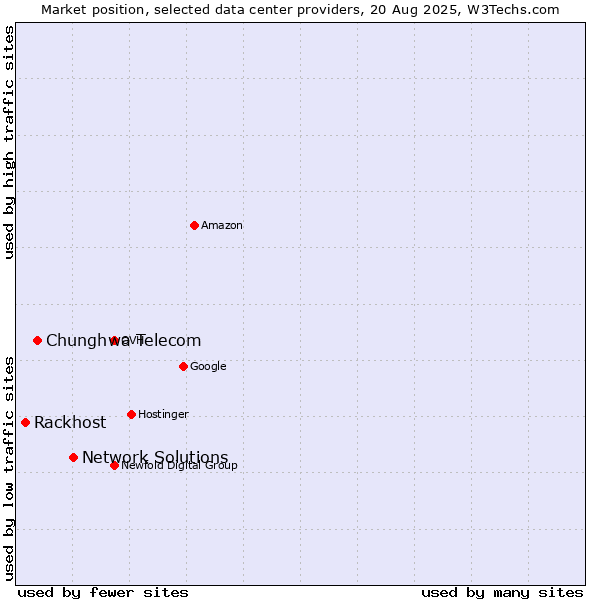 Market position of Network Solutions vs. Chunghwa Telecom vs. Rackhost