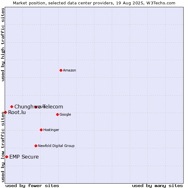 Market position of Chunghwa Telecom vs. EMP Secure vs. Root.lu
