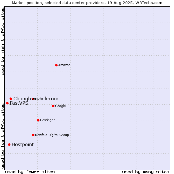 Market position of Chunghwa Telecom vs. Hostpoint vs. FastVPS