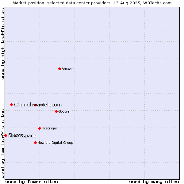 Market position of Chunghwa Telecom vs. Namespace vs. Fluccs