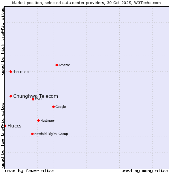 Market position of Tencent vs. Chunghwa Telecom vs. Fluccs