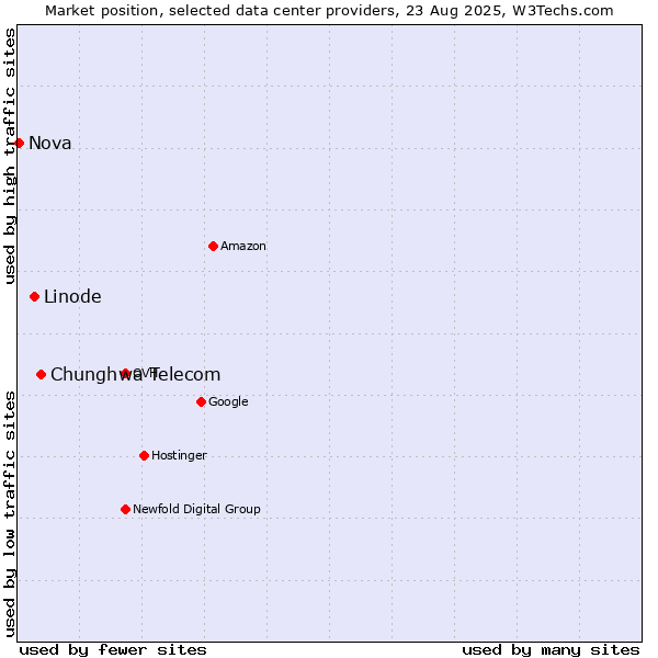 Market position of Chunghwa Telecom vs. Linode vs. Nova