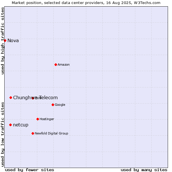 Market position of Chunghwa Telecom vs. netcup vs. Nova