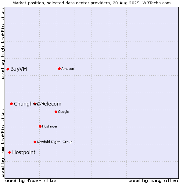 Market position of Chunghwa Telecom vs. Hostpoint vs. BuyVM