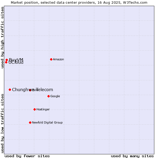 Market position of Chunghwa Telecom vs. BuyVM vs. UCloud