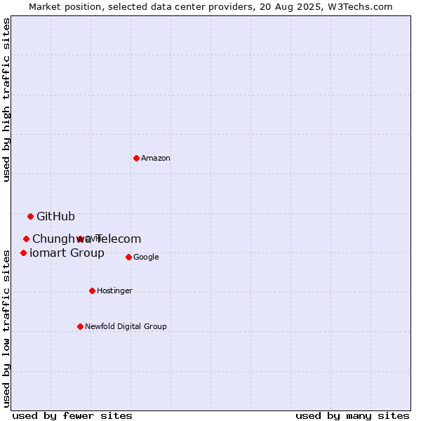 Market position of GitHub vs. Chunghwa Telecom vs. iomart Group