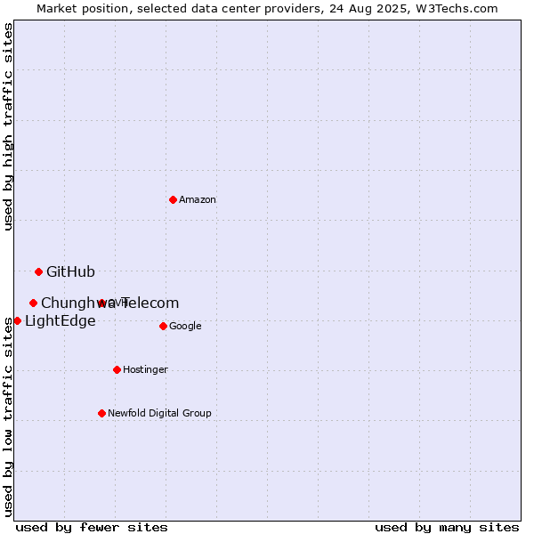 Market position of GitHub vs. Chunghwa Telecom vs. LightEdge