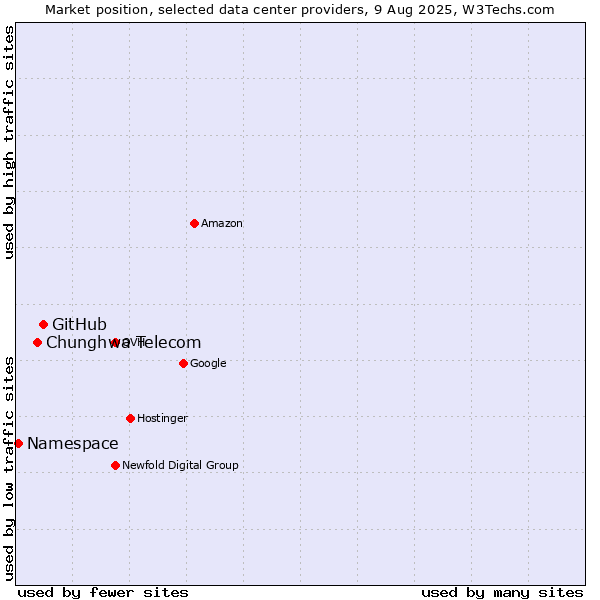 Market position of GitHub vs. Chunghwa Telecom vs. Namespace