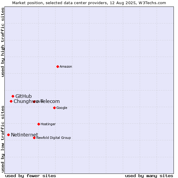 Market position of GitHub vs. Chunghwa Telecom vs. Netinternet