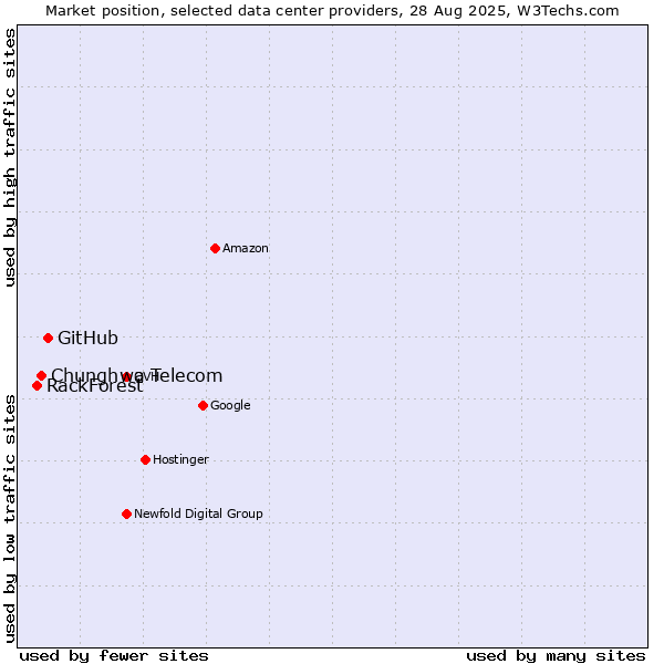 Market position of GitHub vs. Chunghwa Telecom vs. RackForest