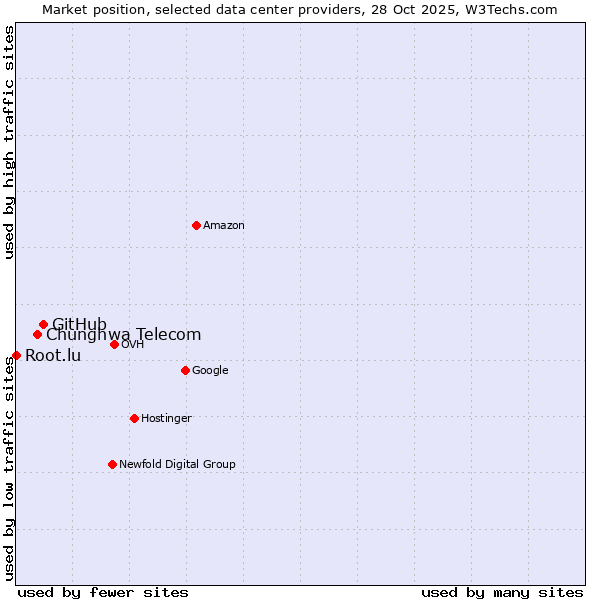 Market position of GitHub vs. Chunghwa Telecom vs. Root.lu