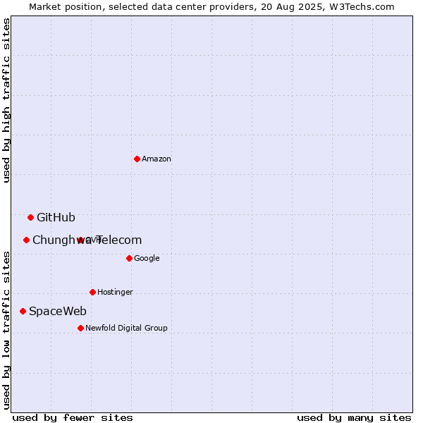 Market position of GitHub vs. Chunghwa Telecom vs. SpaceWeb