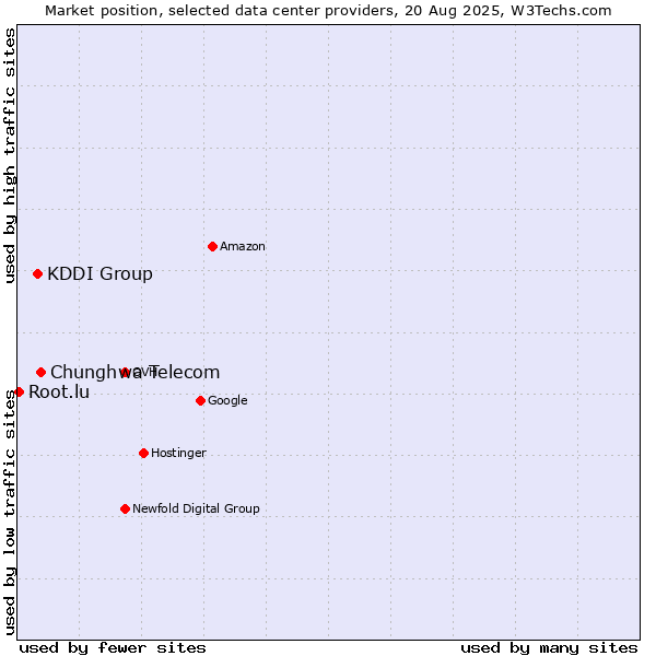 Market position of Chunghwa Telecom vs. KDDI Group vs. Root.lu