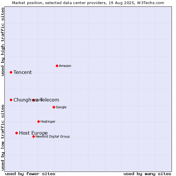 Market position of Host Europe vs. Tencent vs. Chunghwa Telecom