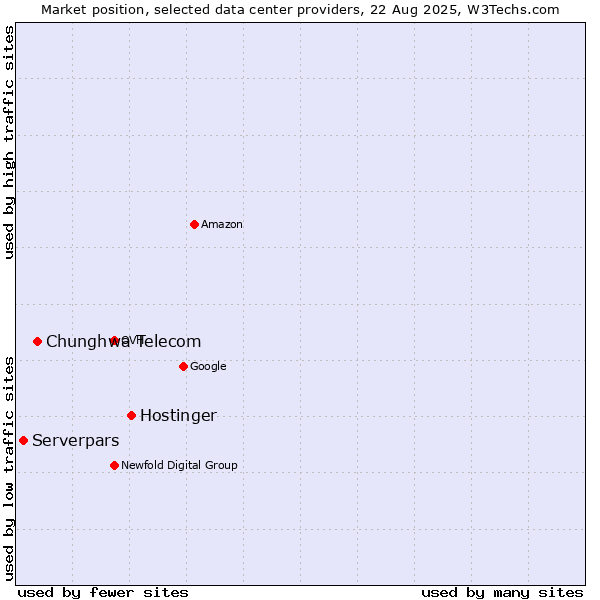 Market position of Hostinger vs. Chunghwa Telecom vs. Serverpars