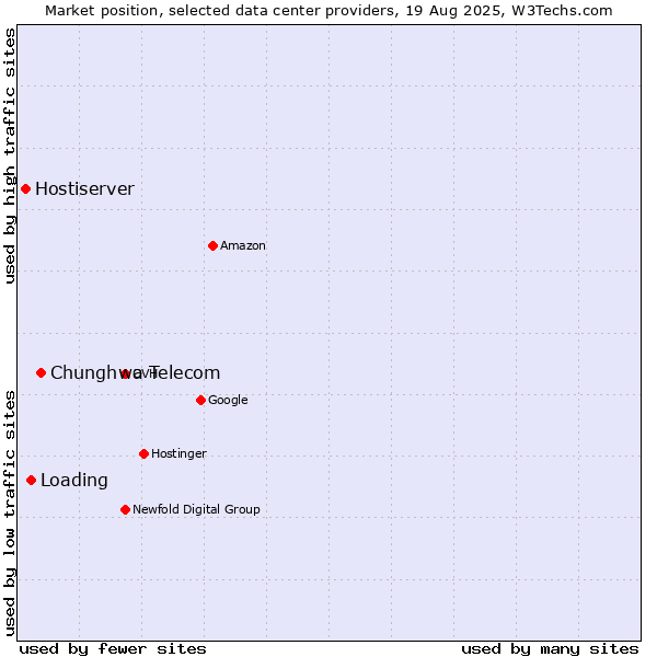 Market position of Chunghwa Telecom vs. Loading vs. Hostiserver