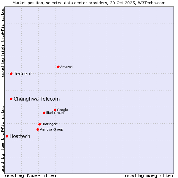 Market position of Tencent vs. Chunghwa Telecom vs. Hosttech