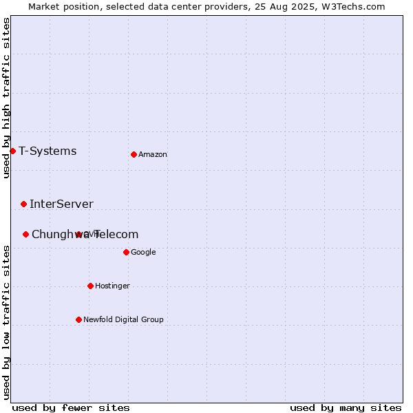 Market position of Chunghwa Telecom vs. InterServer vs. T-Systems