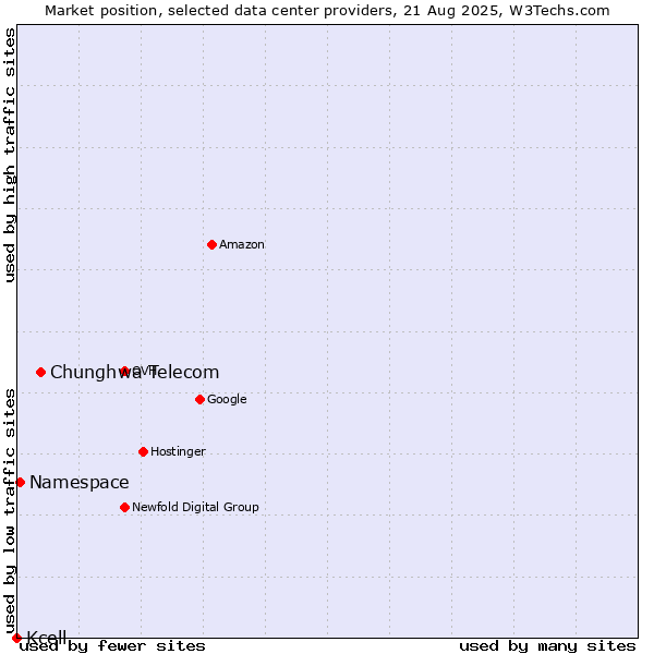 Market position of Chunghwa Telecom vs. Namespace vs. Kcell