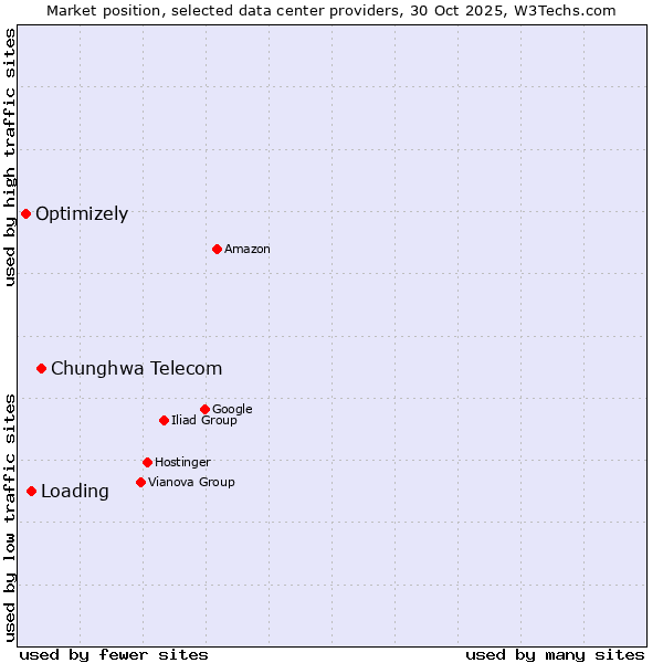 Market position of Chunghwa Telecom vs. Loading vs. Optimizely