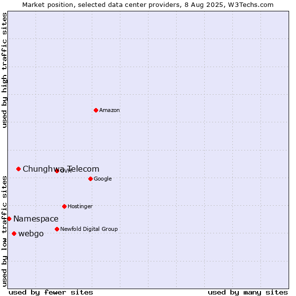 Market position of Chunghwa Telecom vs. webgo vs. Namespace