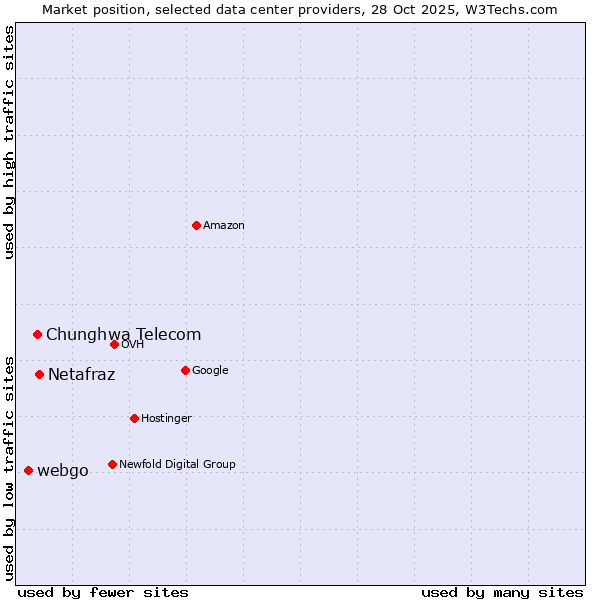 Market position of Netafraz vs. Chunghwa Telecom vs. webgo