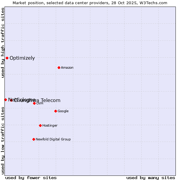 Market position of Chunghwa Telecom vs. Optimizely vs. NetCologne