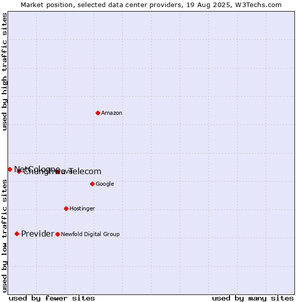 Market position of Chunghwa Telecom vs. Previder vs. NetCologne