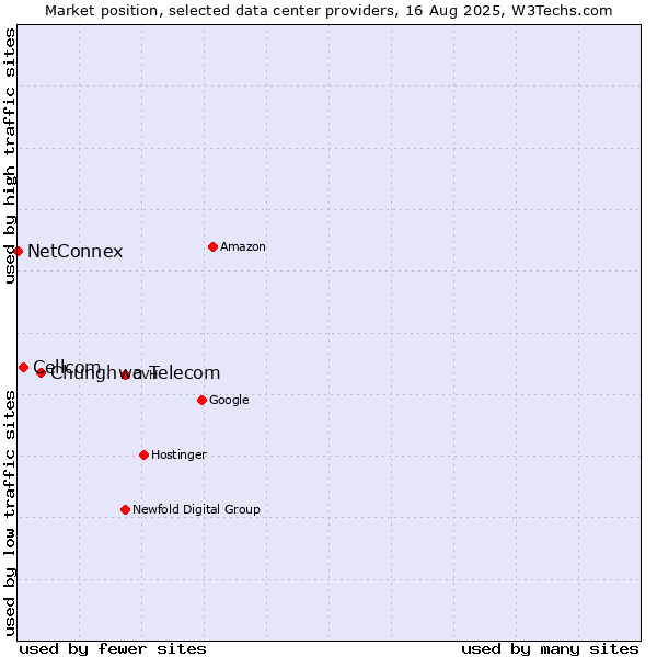 Market position of Chunghwa Telecom vs. Cellcom vs. NetConnex