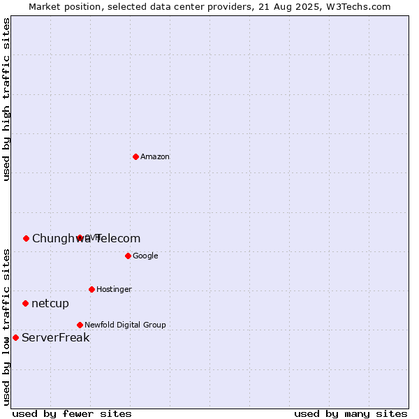 Market position of Chunghwa Telecom vs. netcup vs. ServerFreak