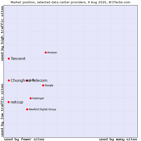 Market position of Tencent vs. Chunghwa Telecom vs. netcup