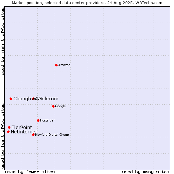 Market position of Chunghwa Telecom vs. TierPoint vs. Netinternet