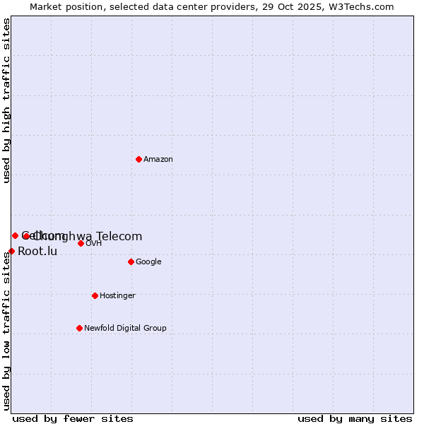 Market position of Chunghwa Telecom vs. Cellcom vs. Root.lu
