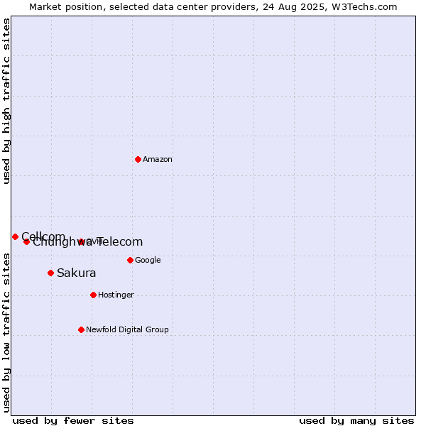 Market position of Sakura vs. Chunghwa Telecom vs. Cellcom